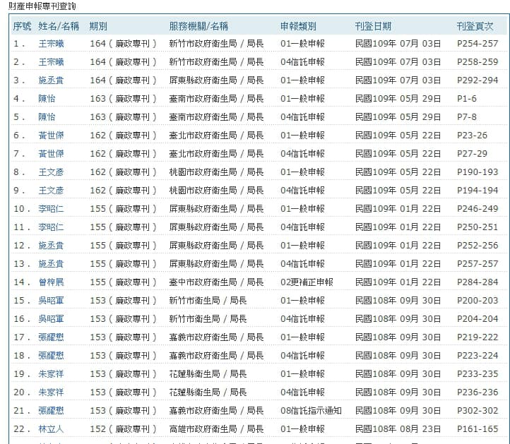 網友試圖查詢葉彥伯的財產申報,卻查不到,但其他縣市衛生局長卻都在名單上。 圖:取自《麻的法課 - 邱豑慶醫師》臉書 網友試圖查詢葉彥伯的財產申報,卻查不到,但其他縣市衛生局長卻都在名單上。 圖:取自《麻的法課 - 邱豑慶醫師》臉書