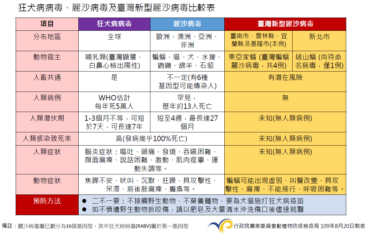 狂犬病毒、麗沙病毒及台灣新型麗沙病毒比較。 圖:防檢局/提供 狂犬病毒、麗沙病毒及台灣新型麗沙病毒比較。 圖:防檢局/提供