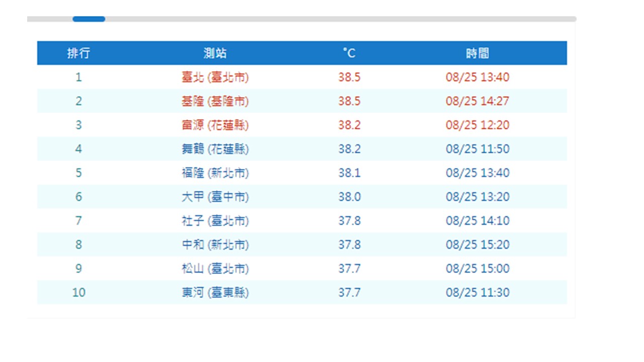 今日高溫排名。 圖:中央氣象局/提供 今日高溫排名。 圖:中央氣象局/提供