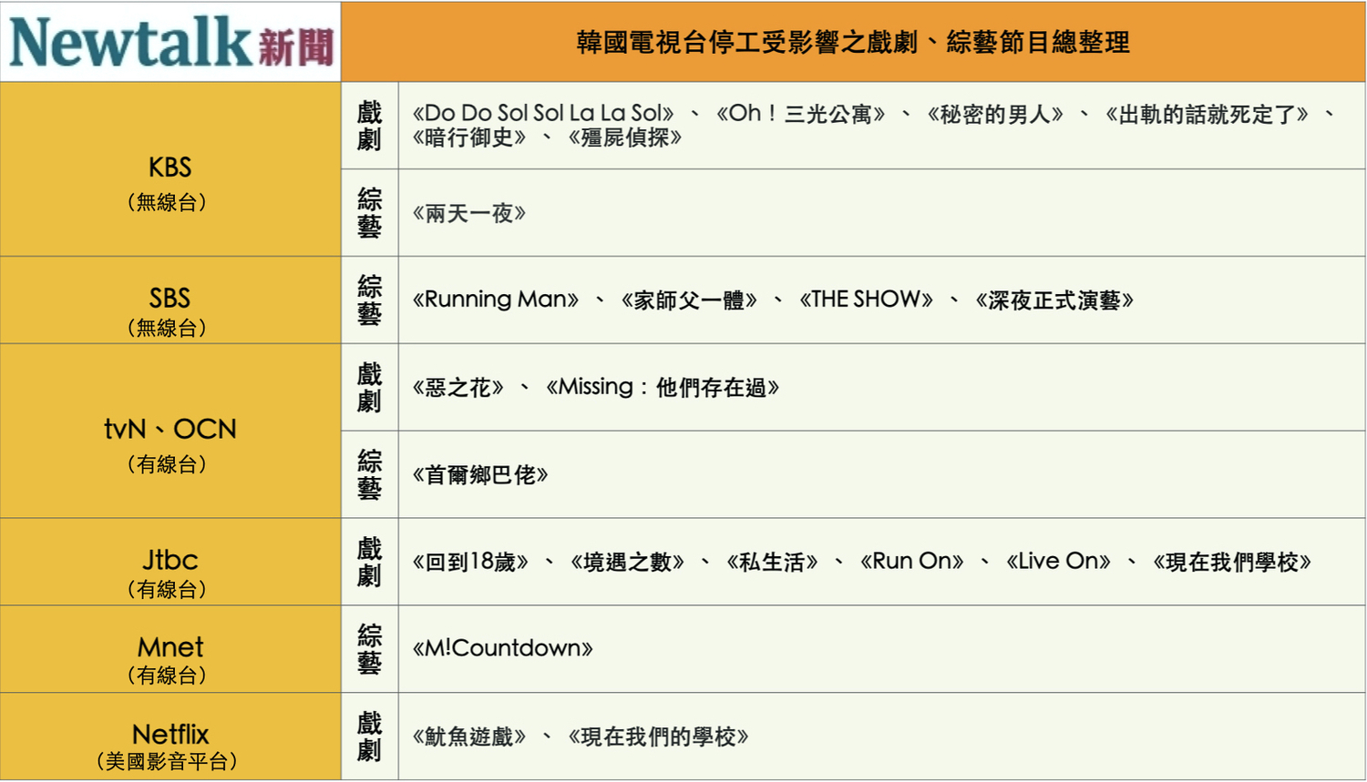 韓國電視台停工受影響之戲劇、綜藝節目一覽表 圖:汪靖軒/整理 韓國電視台停工受影響之戲劇、綜藝節目一覽表 圖:汪靖軒/整理