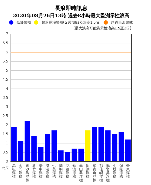 過去8小時最大監測浪高圖顯示出,平均浪高都超過1.5米左右。 圖:中央氣象局/提供 過去8小時最大監測浪高圖顯示出,平均浪高都超過1.5米左右。 圖:中央氣象局/提供