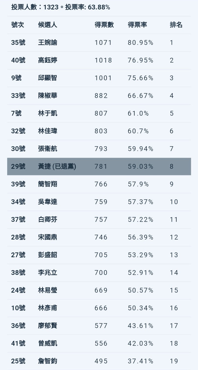 新任決策委員投票結果出爐。 圖:讀者提供 新任決策委員投票結果出爐。 圖:讀者提供