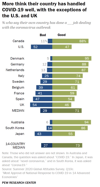 政府抗疫滿意度英、美墊底 調查：77%美國人認為國家更分裂