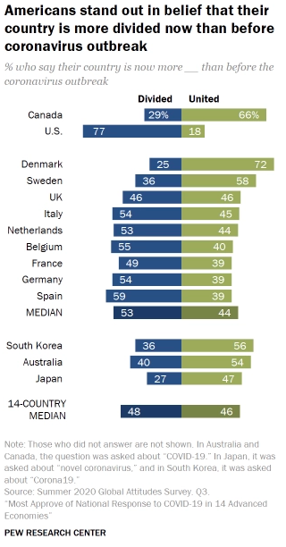 政府抗疫滿意度英、美墊底 調查：77%美國人認為國家更分裂