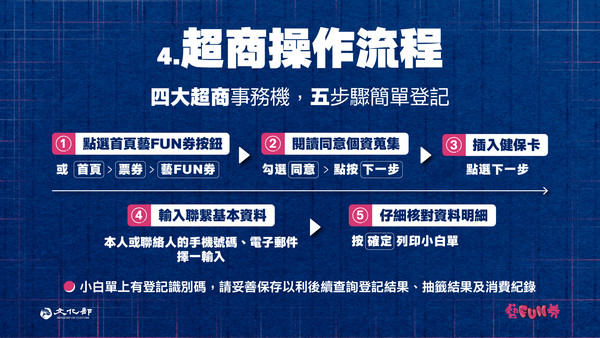 紙本藝FUN券4大超商登記註冊操作流程。 圖:文化部/提供 紙本藝FUN券4大超商登記註冊操作流程。 圖:文化部/提供