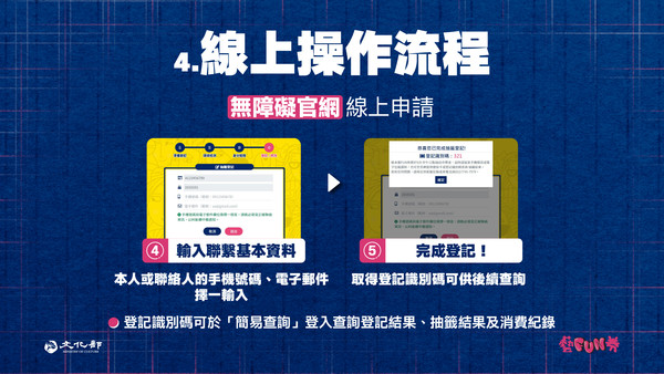 紙本藝FUN券線上登記註冊操作流程。 圖:文化部/提供 紙本藝FUN券線上登記註冊操作流程。 圖:文化部/提供