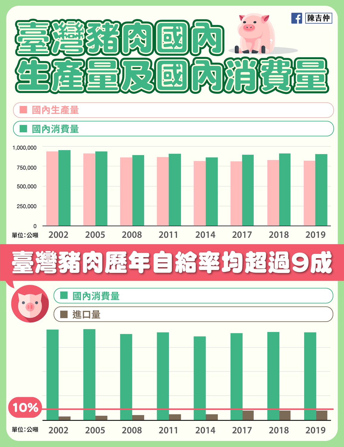 陳吉仲今(30)日表示,台灣豬肉歷年自給率均超過九成。 圖:取自陳吉仲臉書 陳吉仲今(30)日表示,台灣豬肉歷年自給率均超過九成。 圖:取自陳吉仲臉書