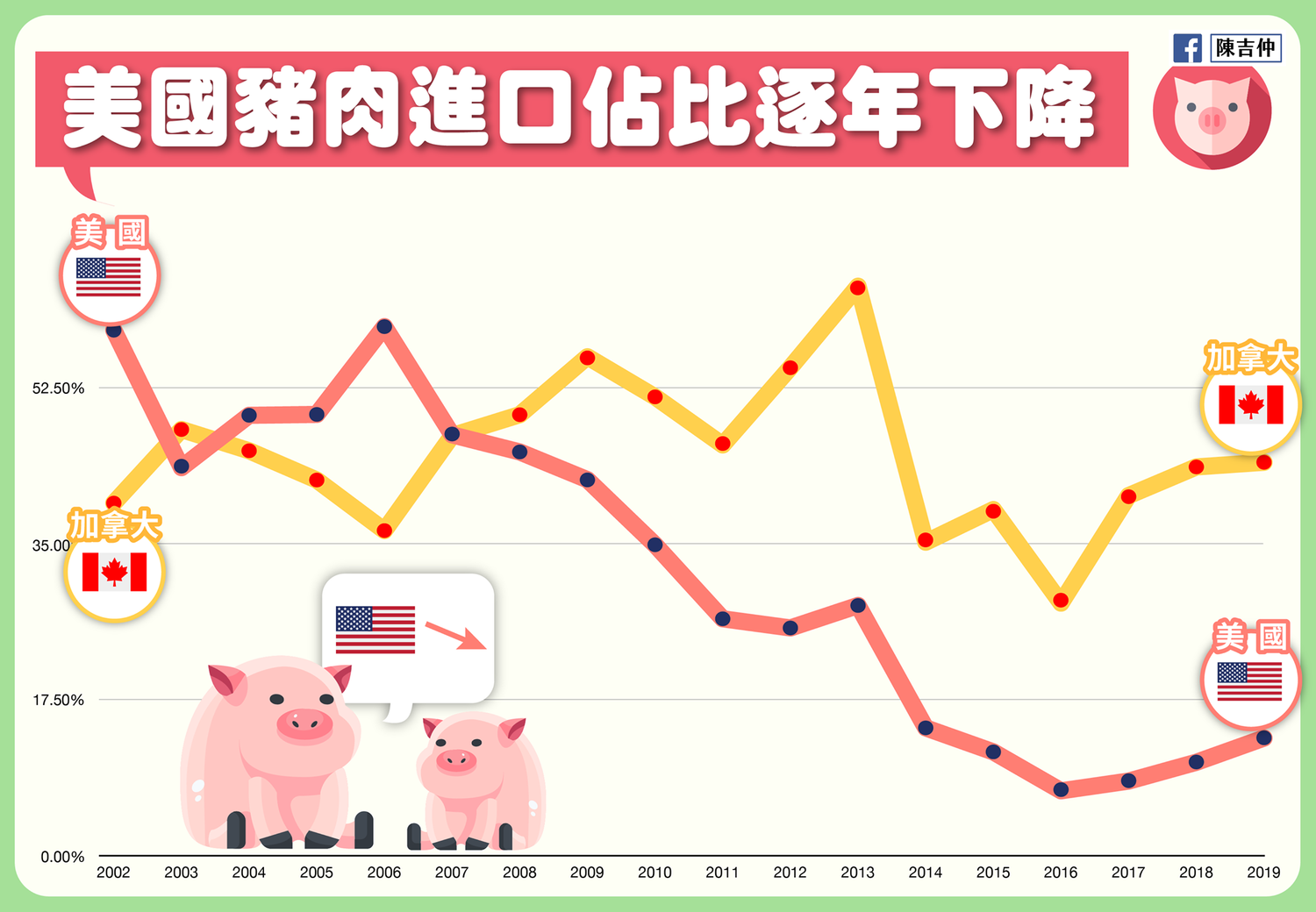 陳吉仲今(30)日表示,美國豬肉進口佔比逐年下降。 圖:取自陳吉仲臉書 陳吉仲今(30)日表示,美國豬肉進口佔比逐年下降。 圖:取自陳吉仲臉書