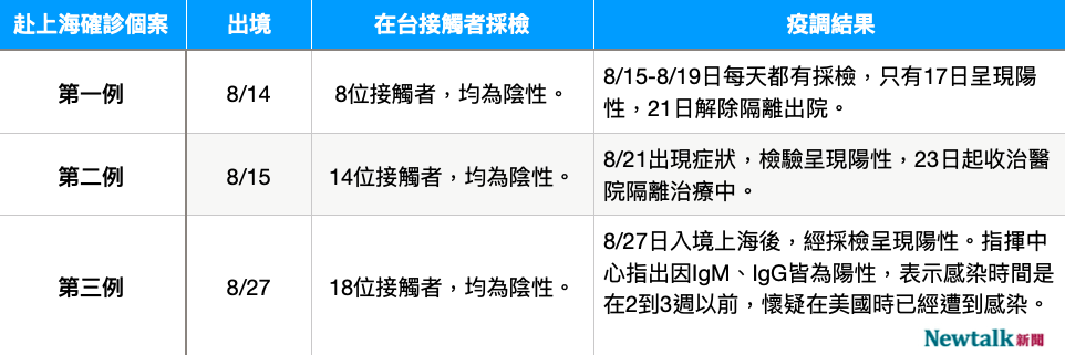 赴上海確診者疫調情況。 圖:黃伃君/整理 赴上海確診者疫調情況。 圖:黃伃君/整理