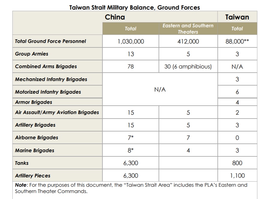 美國防部分析中國解放軍與台灣軍力,指兩岸國防預算至2019 年止相差15倍,失衡持續擴大,圖為地面部隊的比較。 圖:翻攝自美國防部 美國防部分析中國解放軍與台灣軍力,指兩岸國防預算至2019 年止相差15倍,失衡持續擴大,圖為地面部隊的比較。 圖:翻攝自美國防部