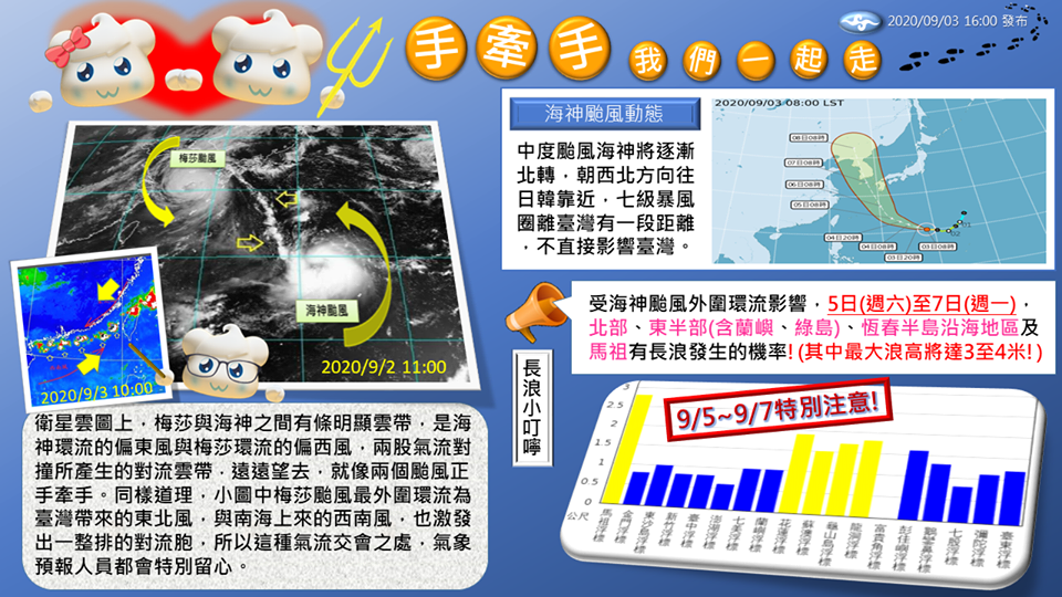受海神颱風外圍環流影響,基隆北海岸、東半部、恆春半島沿海地區及馬祖,在這周末到下週一要留意長浪發生的機率。 圖:中央氣象局/提供 受海神颱風外圍環流影響,基隆北海岸、東半部、恆春半島沿海地區及馬祖,在這周末到下週一要留意長浪發生的機率。 圖:中央氣象局/提供