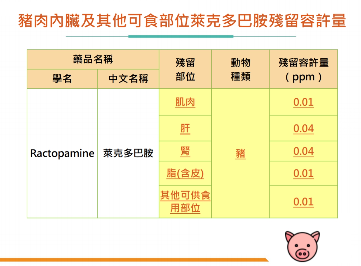 豬肉肉臟及其他可食部位萊克多巴胺殘留容許量示意圖。 圖取自食藥署官網。 豬肉肉臟及其他可食部位萊克多巴胺殘留容許量示意圖。 圖取自食藥署官網。