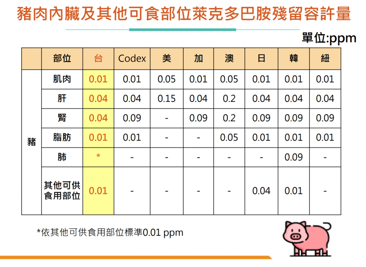 豬肉肉臟及其他可食部位萊克多巴胺殘留容許量示意圖。 圖取自食藥署官網。 豬肉肉臟及其他可食部位萊克多巴胺殘留容許量示意圖。 圖取自食藥署官網。