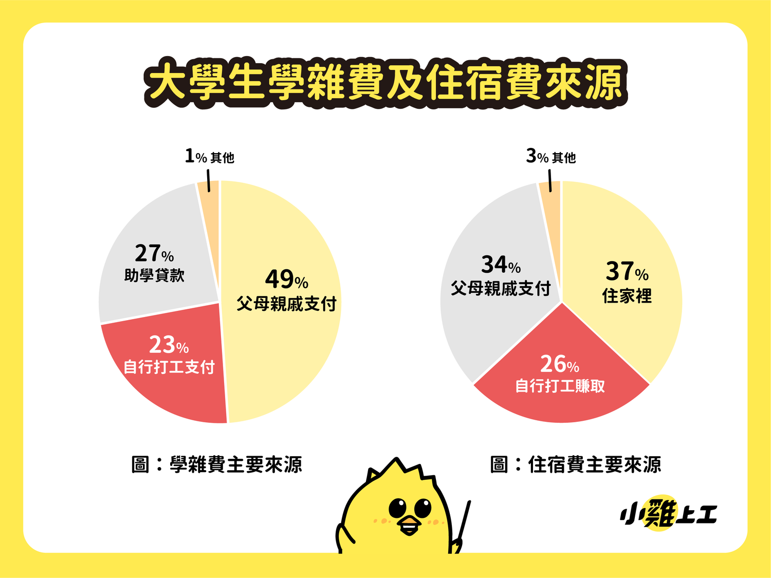 除生活費之外,另有2成大學生還要自己負擔學費及住宿費。 圖 : 數字科技/提供 除生活費之外,另有2成大學生還要自己負擔學費及住宿費。 圖 : 數字科技/提供