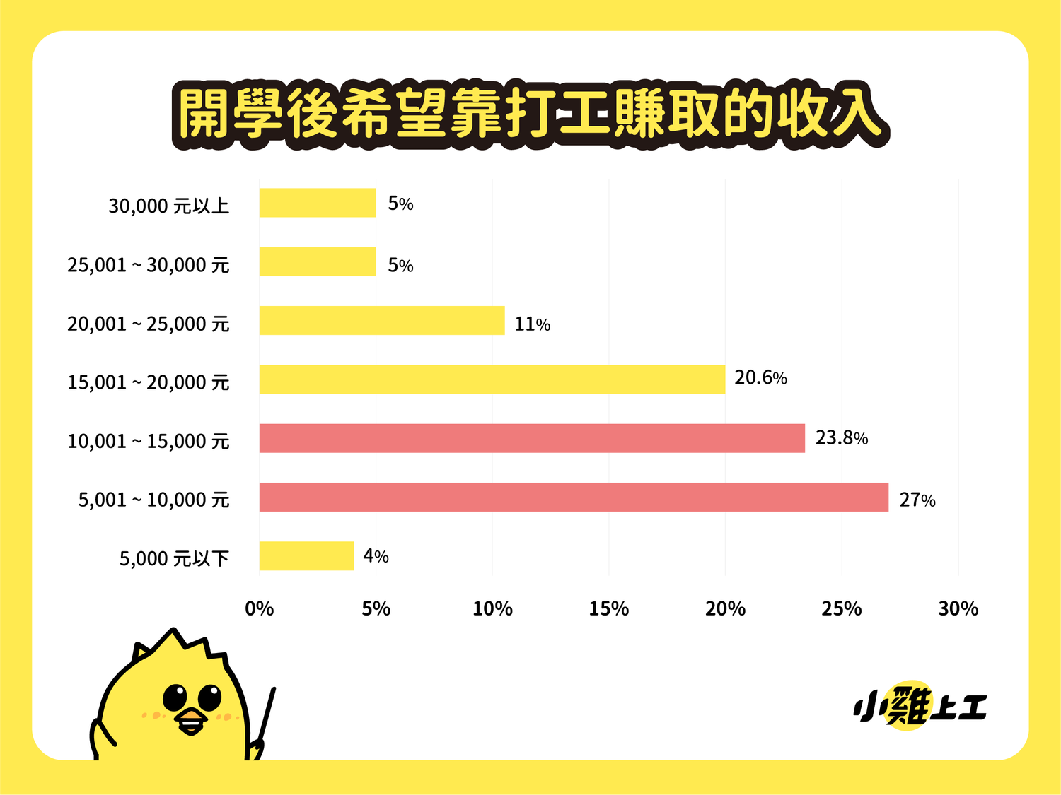 超過五成大學生希望靠打工賺取5000-15000元的薪水 圖 : 數字科技 / 提供 超過五成大學生希望靠打工賺取5000-15000元的薪水 圖 : 數字科技 / 提供