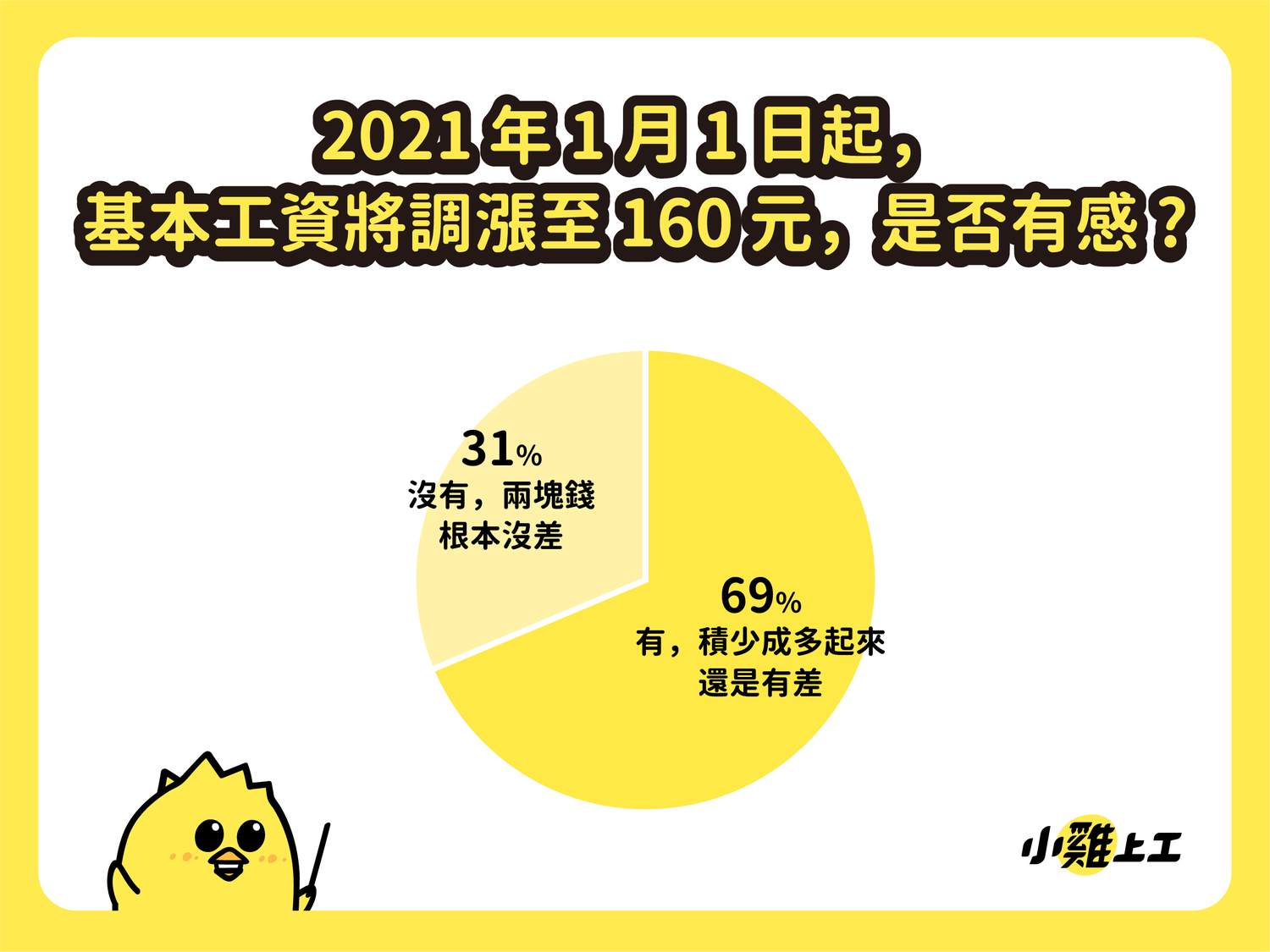 近7成大學生覺得基本時薪調漲有感 圖 : 數字科技 / 提供 近7成大學生覺得基本時薪調漲有感 圖 : 數字科技 / 提供