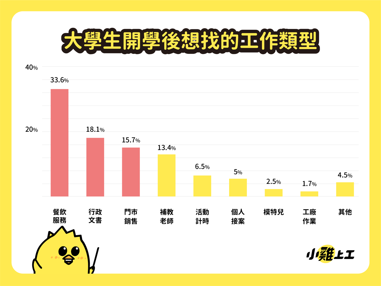 大學生開學後仍傾向尋找餐飲服務或是行政文書類工作 圖 : 數字科技/提供 大學生開學後仍傾向尋找餐飲服務或是行政文書類工作 圖 : 數字科技/提供