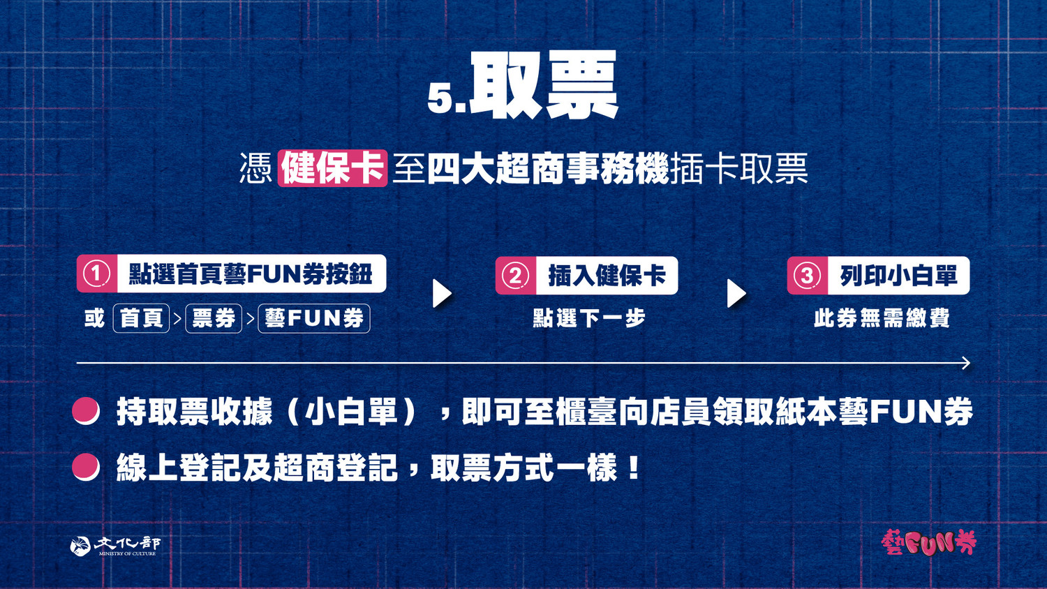 今天中午抽中民眾可以至4大超商領取紙本藝FUN券。 圖:文化部/提供 今天中午抽中民眾可以至4大超商領取紙本藝FUN券。 圖:文化部/提供
