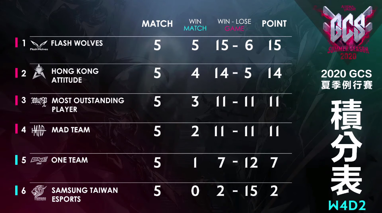第一輪結束排名:FW、HKA、MOP、MAD、ONE、S.T. 圖:Garena/提供 第一輪結束排名:FW、HKA、MOP、MAD、ONE、S.T. 圖:Garena/提供