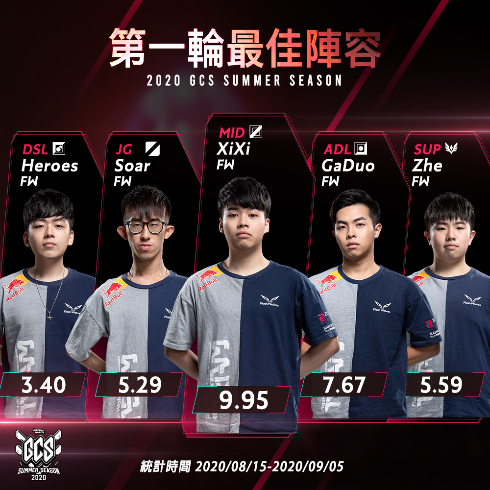 各路最佳KDA選手,全被新科世界冠軍FW五位選手稱霸(統計至9 月 05 日) 圖:Garena/提供 各路最佳KDA選手,全被新科世界冠軍FW五位選手稱霸(統計至9 月 05 日) 圖:Garena/提供