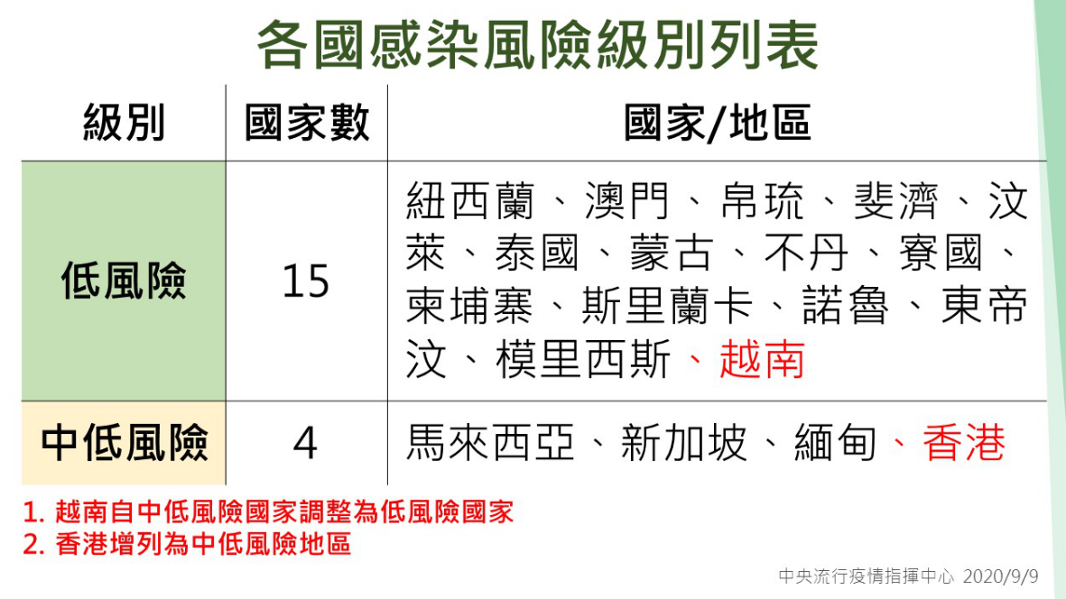 越南調整為低感染風險國家;香港列為中低風險地區。 圖:中央流行疫情指揮中心/提供 越南調整為低感染風險國家;香港列為中低風險地區。 圖:中央流行疫情指揮中心/提供