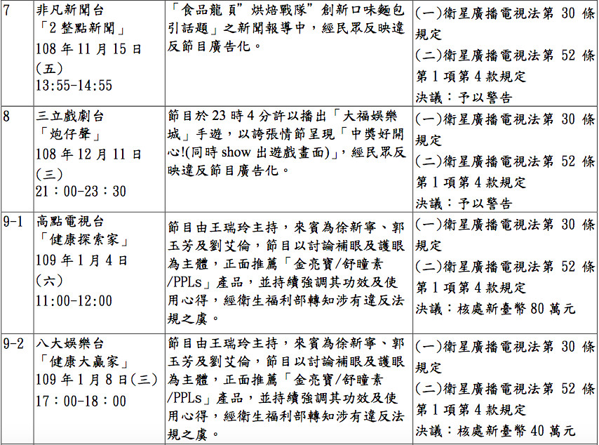 NCC開罰的完整名單。 圖:NCC/提供 NCC開罰的完整名單。 圖:NCC/提供