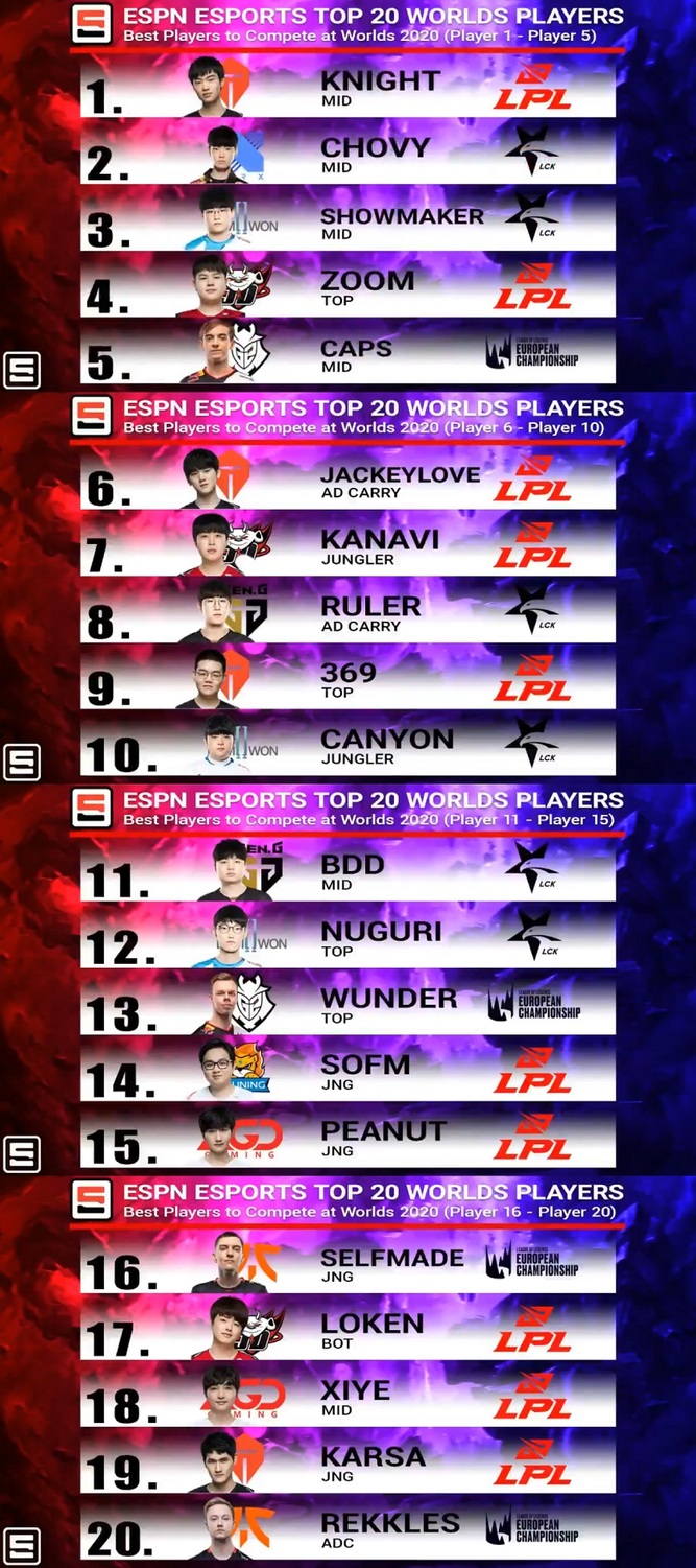 ESPN 公布自家評選的 TOP 20 名單 圖:翻攝自 ESPN 推特 ESPN 公布自家評選的 TOP 20 名單 圖:翻攝自 ESPN 推特