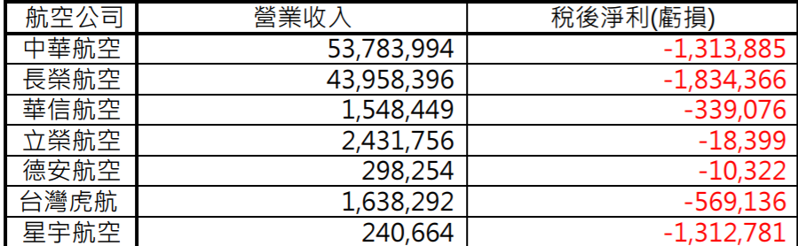國籍民用航空運輸業今年上半年營運概況。 圖:截圖自民航局官網 國籍民用航空運輸業今年上半年營運概況。 圖:截圖自民航局官網