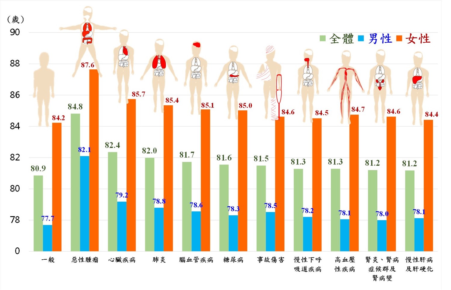 內政部：排除惡性腫瘤  國人去年平均壽命提高近4歲