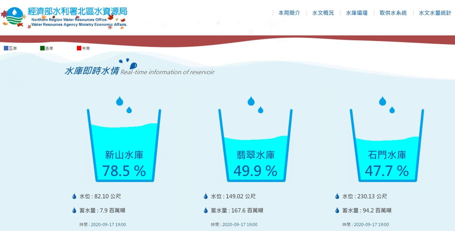 水情緊 枯水期又將至 水庫蓄水持續下探