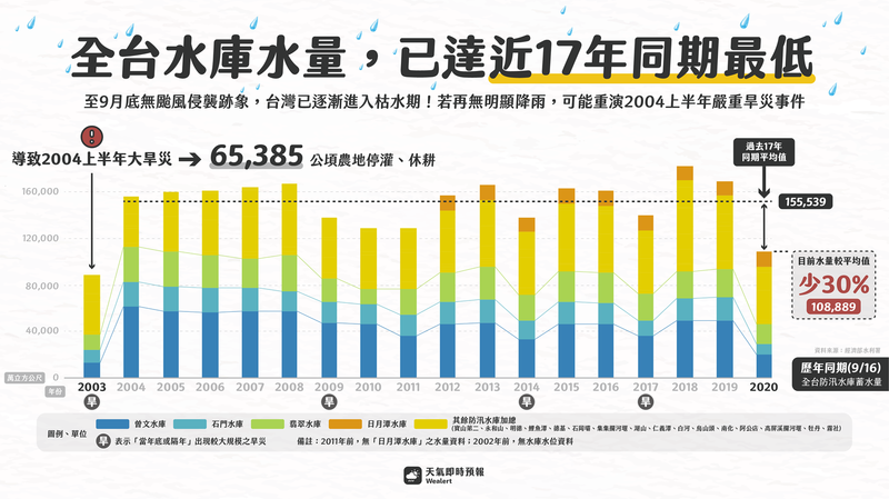 臉書粉專「天氣即時預報」表示,全台水庫的蓄水量目前已達近17年同期最低,可能重演2004年的大旱災。 圖:翻攝天氣即時預報臉書 臉書粉專「天氣即時預報」表示,全台水庫的蓄水量目前已達近17年同期最低,可能重演2004年的大旱災。 圖:翻攝天氣即時預報臉書