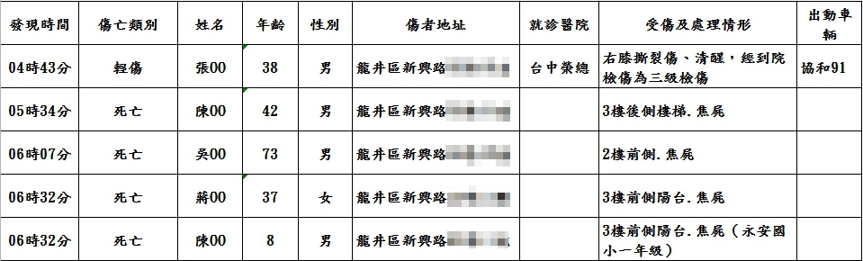 東海商圈氣爆傷亡名單。 台中市消防局/提供 東海商圈氣爆傷亡名單。 台中市消防局/提供