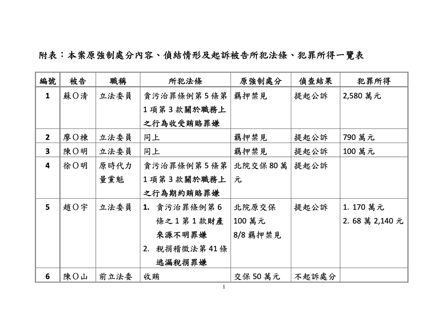 被告處分內容、偵結情形與犯罪所得。 圖:翻攝自北檢新聞稿 被告處分內容、偵結情形與犯罪所得。 圖:翻攝自北檢新聞稿