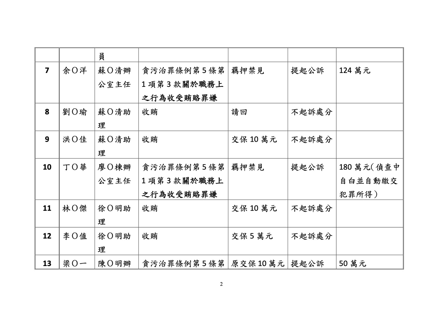 被告處分內容、偵結情形與犯罪所得。 圖:翻攝自北檢新聞稿 被告處分內容、偵結情形與犯罪所得。 圖:翻攝自北檢新聞稿