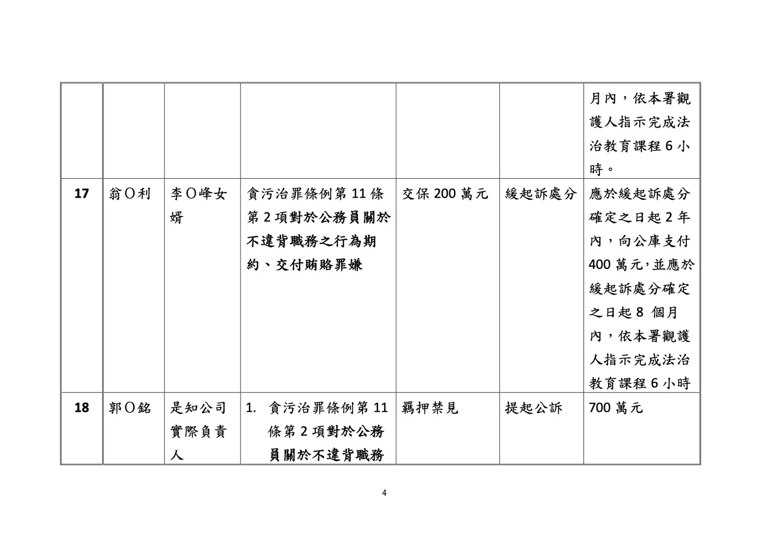 被告處分內容、偵結情形與犯罪所得。 圖:翻攝自北檢新聞稿 被告處分內容、偵結情形與犯罪所得。 圖:翻攝自北檢新聞稿