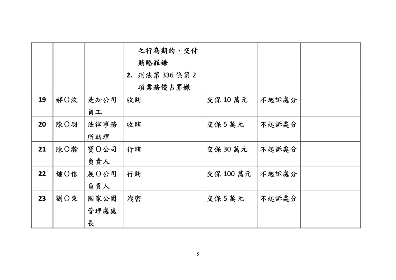被告處分內容、偵結情形與犯罪所得。 圖:翻攝自北檢新聞稿 被告處分內容、偵結情形與犯罪所得。 圖:翻攝自北檢新聞稿