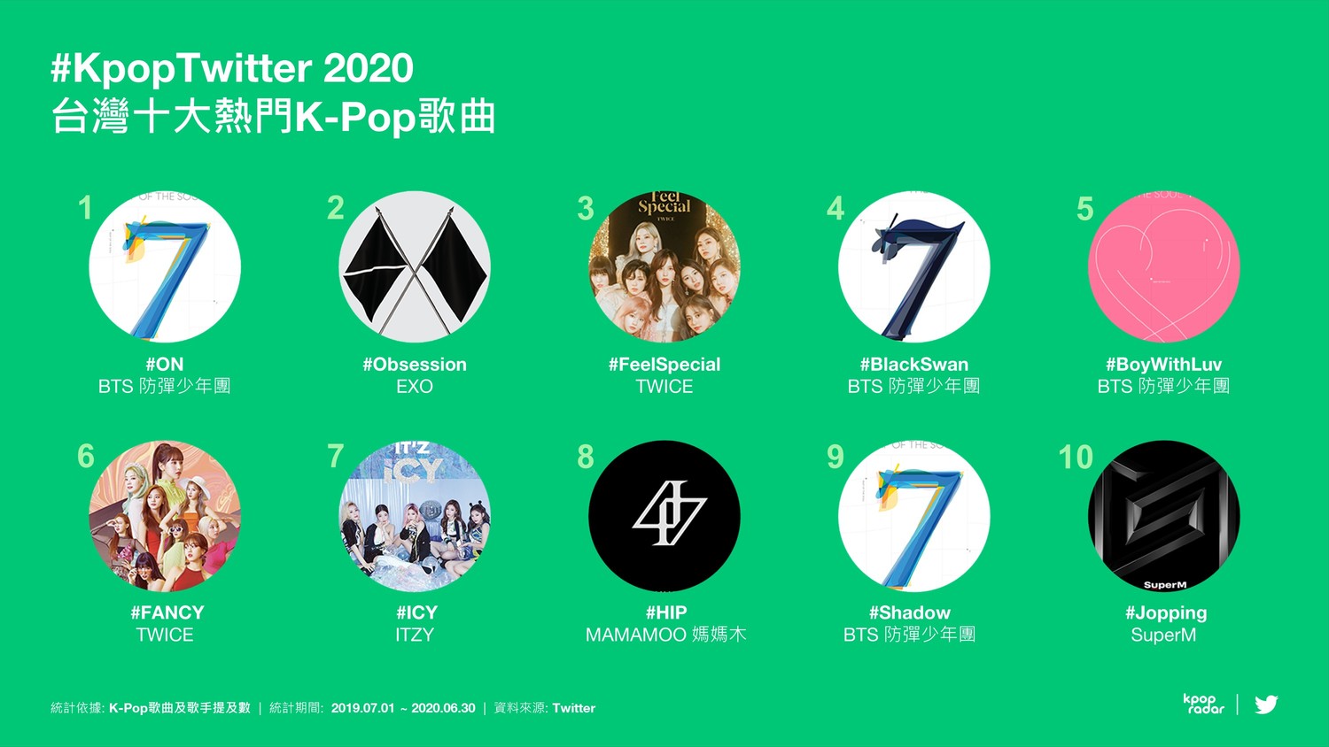 韓流正夯！推特公布K-pop趣味數據