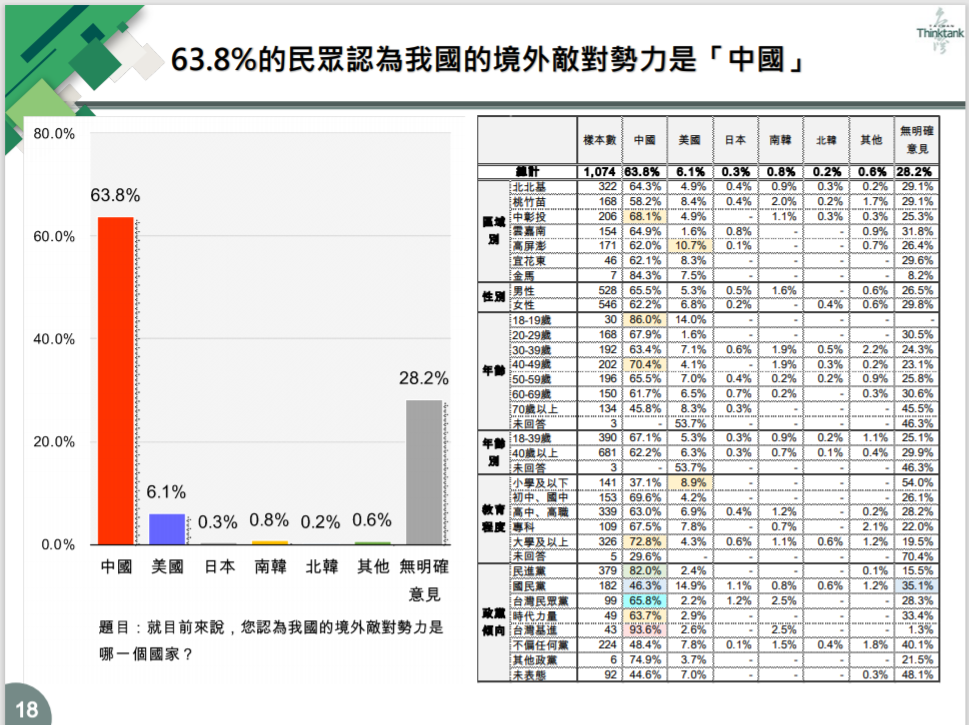 台灣智庫民調   63.8%民眾視中國為敵國