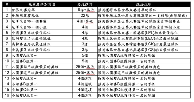 台灣運彩開放《英雄聯盟》世界大賽特別項目的投注 圖:台灣運彩/提供 台灣運彩開放《英雄聯盟》世界大賽特別項目的投注 圖:台灣運彩/提供