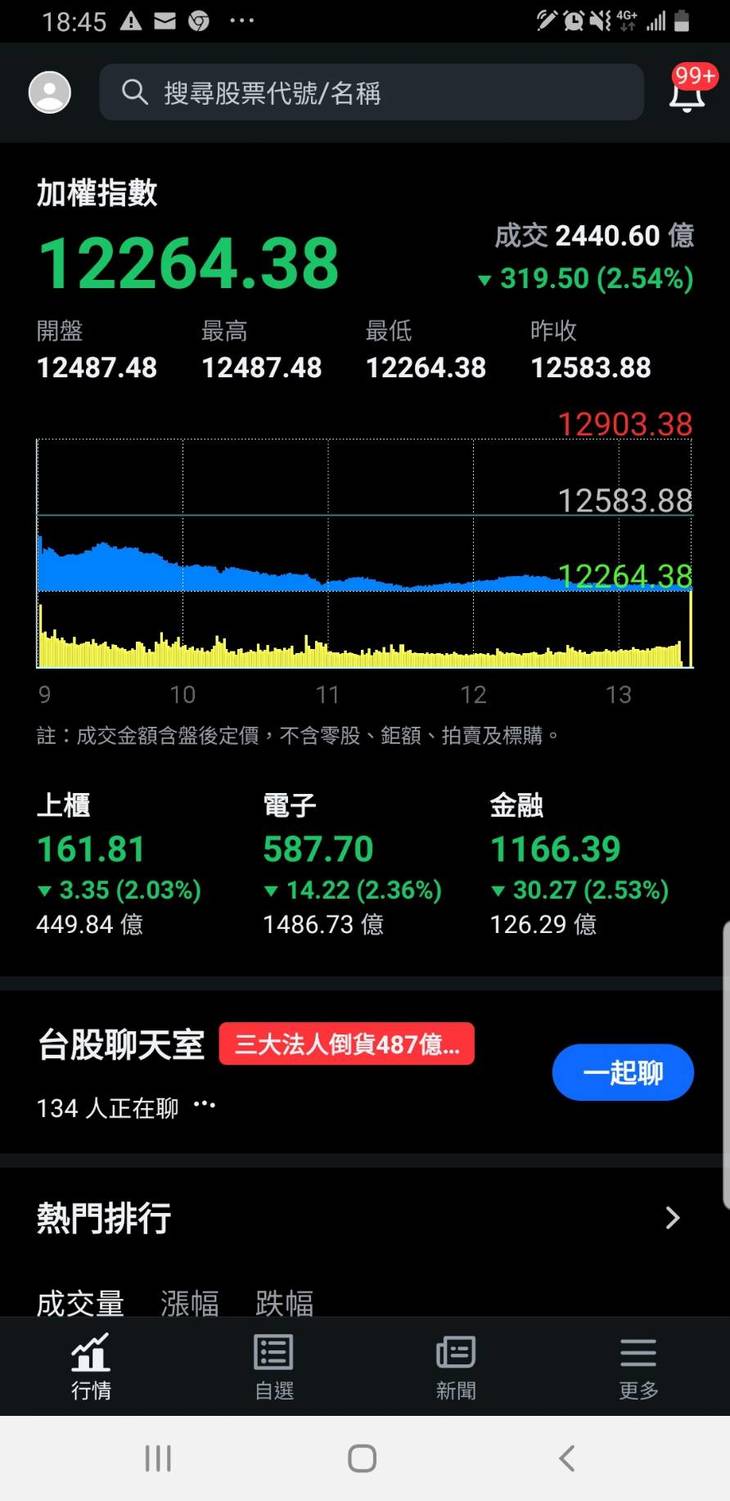 台股重挫逾300點 央行端3指標強調動能無虞