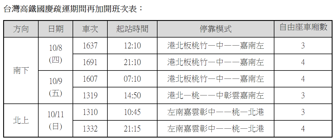 國慶高鐵二度加開6班列車班次表。 圖:台灣高鐵/提供 國慶高鐵二度加開6班列車班次表。 圖:台灣高鐵/提供