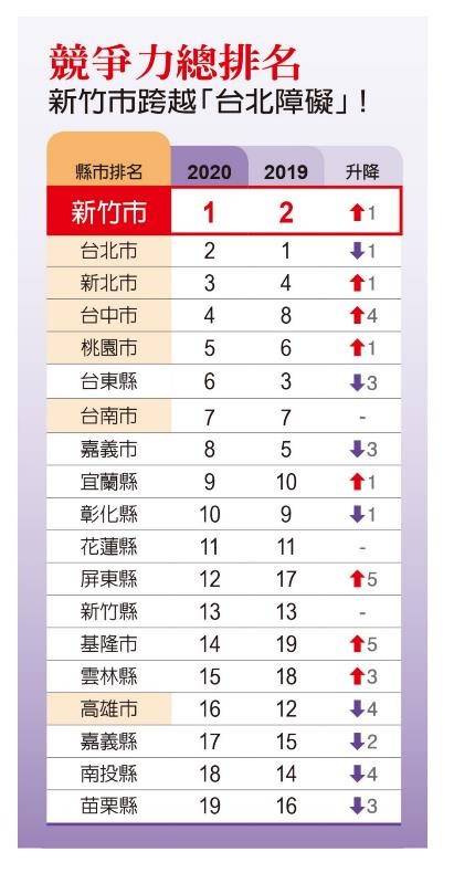 《遠見》雜誌今(27)日公布2020縣市總體競爭力評比,他們每年都會收集各主管機關的統計數據,從經濟與就業、教育與文化、環保與環境品質、治安、公共安全與消防、醫療衛生、生活品質與現代化、地方財政、社會福利等九大構面,評鑑台灣19縣市的競爭力,而此次的調查數據主要以2019年的統計數字為主,部分項目為2018、2017年。 圖:遠見雜誌/提供 《遠見》雜誌今(27)日公布2020縣市總體競爭力評比,他們每年都會收集各主管機關的統計數據,從經濟與就業、教育與文化、環保與環境品質、治安、公共安全與消防、醫療衛生、生活品質與現代化、地方財政、社會福利等九大構面,評鑑台灣19縣市的競爭力,而此次的調查數據主要以2019年的統計數字為主,部分項目為2018、2017年。 圖:遠見雜誌/提供
