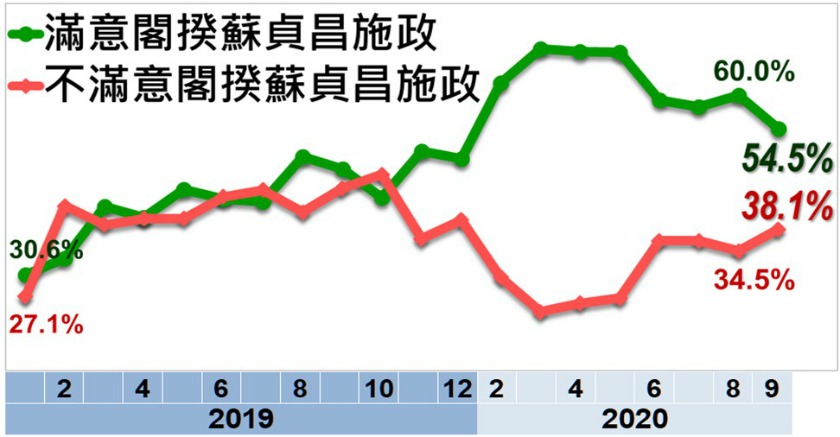 美麗島民調今日發布9月國政民調顯示,針對蘇貞昌整體執政表現,54.5%的受訪者表示滿意,比上個月減少5.5個百分點。 圖:擷取自美麗島民調 美麗島民調今日發布9月國政民調顯示,針對蘇貞昌整體執政表現,54.5%的受訪者表示滿意,比上個月減少5.5個百分點。 圖:擷取自美麗島民調