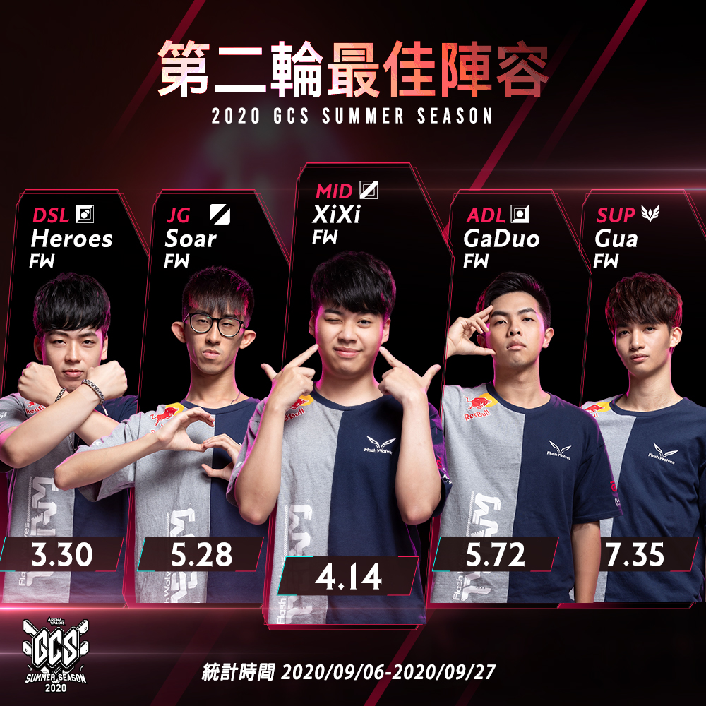 各路最佳KDA選手,全被新科世界冠軍FW五位選手稱霸(統計至9 月 27 日) 圖:Garena/提供 各路最佳KDA選手,全被新科世界冠軍FW五位選手稱霸(統計至9 月 27 日) 圖:Garena/提供