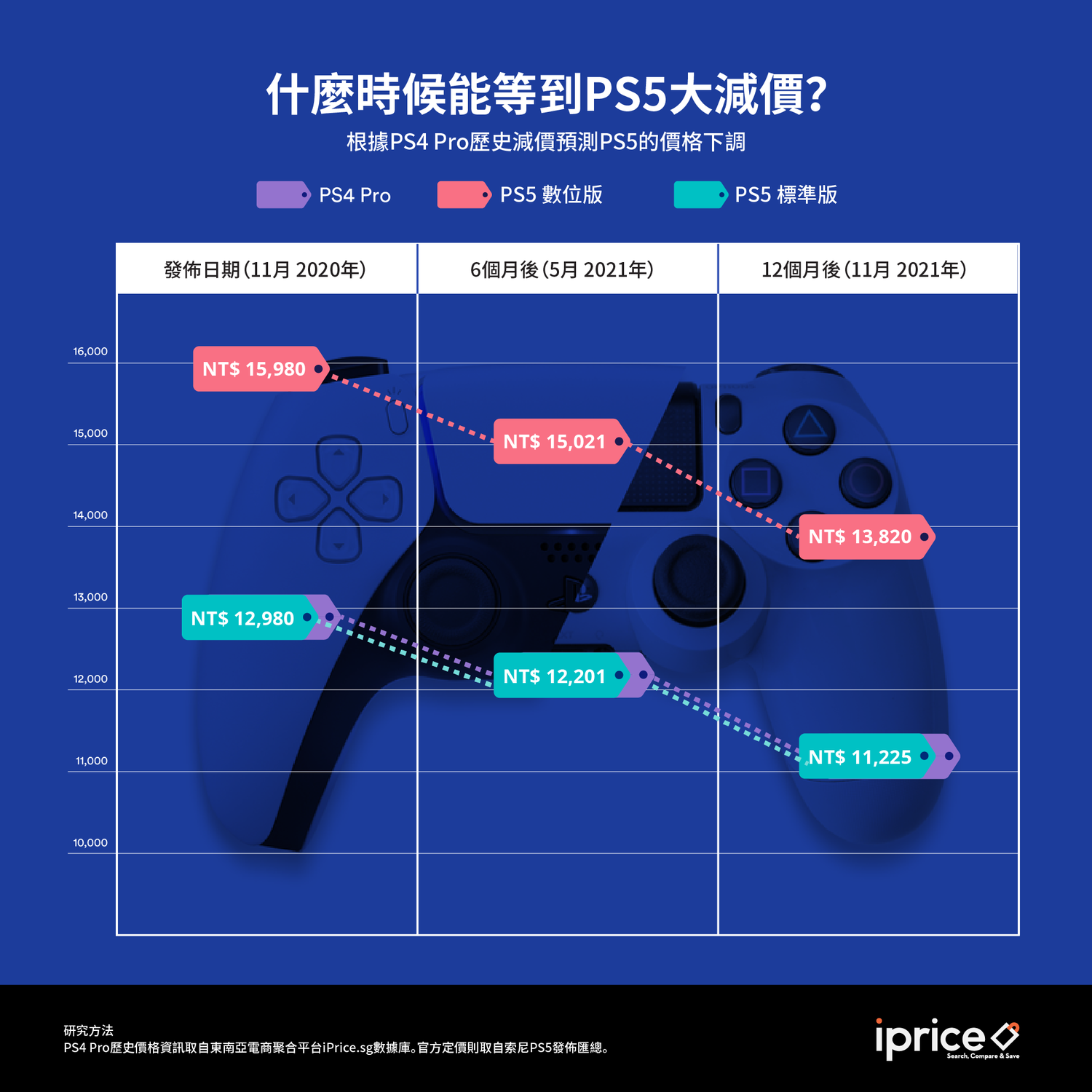 iPrice Group 預估正式上線後的6個月會有第一次降價 圖:iPrice/提供 iPrice Group 預估正式上線後的6個月會有第一次降價 圖:iPrice/提供