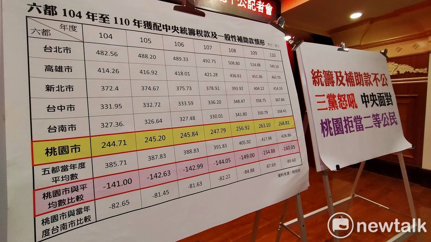 桃園市議會三黨團抗議中央統籌及補助款分配不公,希望中央重新調整。 圖:林昀真/攝 桃園市議會三黨團抗議中央統籌及補助款分配不公,希望中央重新調整。 圖:林昀真/攝