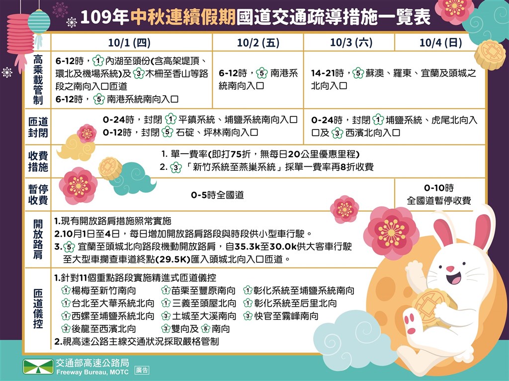 國道交通疏導措施一覽表。 圖:高公局/提供 國道交通疏導措施一覽表。 圖:高公局/提供