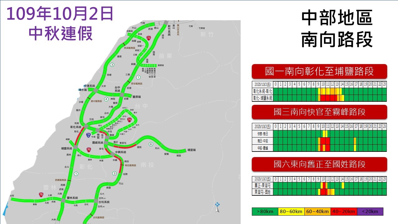 中秋連假第二天！高公局預測上午6大壅塞路段