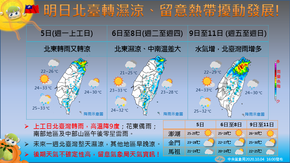 秋老虎掰掰！1圖掌握1週降溫9°C變化 北台灣轉雨又變涼