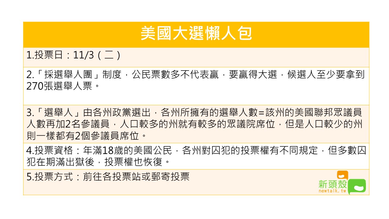 選舉人團制度？郵寄投票？美國大選10項必知懶人包 (圖)